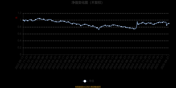 股票配资官方公司 汇泉匠心智选一年持有混合A：2025年第一季度利润395.83万元 净值增长率3.5%
