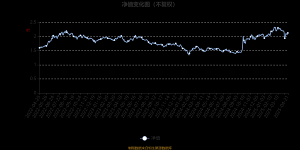 炒股配资最新 长盛新兴成长混合：2025年第一季度利润718.55万元 净值增长率7.77%