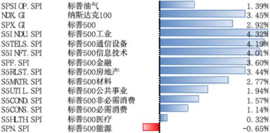 十大配资平台 美股上周继续反弹，关税预期下企业“抢进口”或拖累美国经济增长
