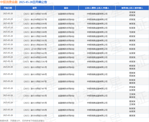 如何杠杆炒股 中银消费金融作为原告/上诉人的25起涉及金融借款合同纠纷的诉讼将于2025年5月28日开庭