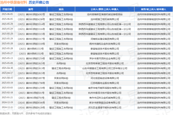 股票小额配资 沧州中铁装备材料作为被告/被上诉人的1起涉及建设工程施工合同纠纷的诉讼将于2025年5月28日开庭