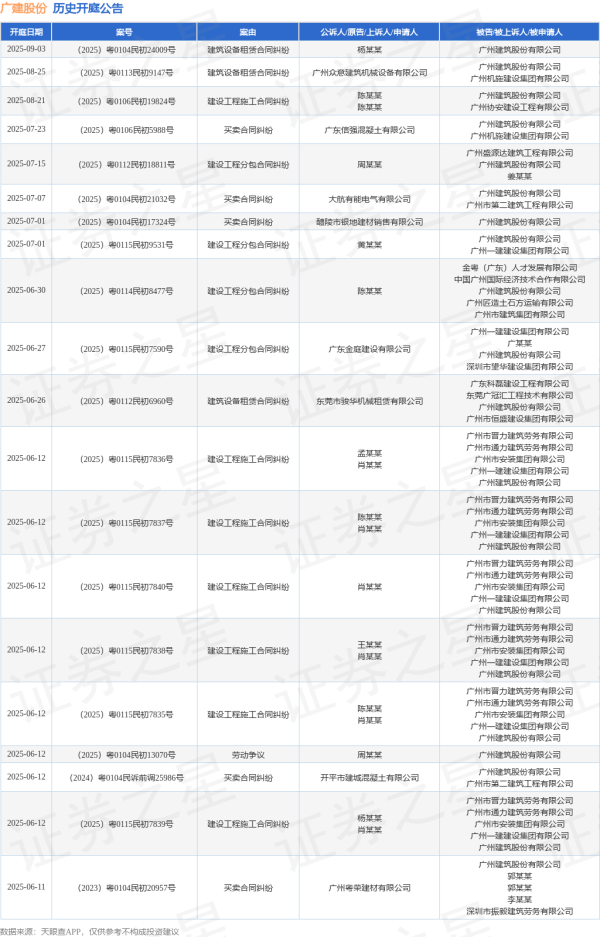 股票配资最新消息 广建股份作为原告/上诉人的1起涉及租赁合同纠纷的诉讼将于2025年5月28日开庭
