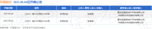 正规的股票配资 科顺股份作为被告/被上诉人的2起涉及合同纠纷的诉讼将于2025年6月4日开庭