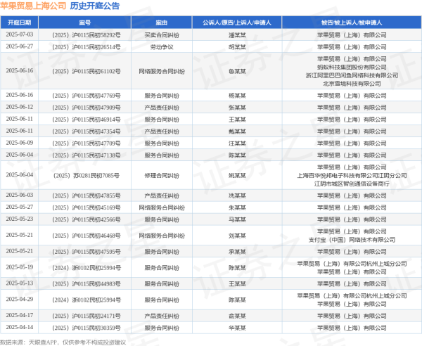 股票配资炒股交流 苹果贸易上海公司作为被告/被上诉人的1起涉及修理合同纠纷的诉讼将于2025年6月4日开庭