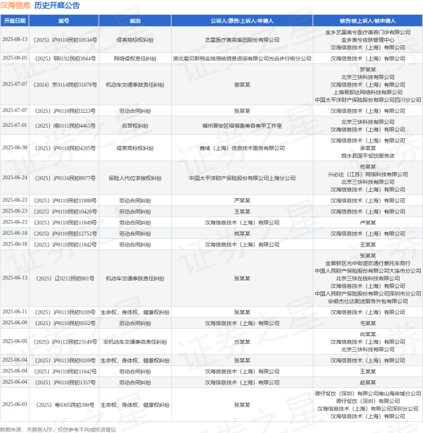 理财配资平台 汉海信息作为被告/被上诉人的1起涉及生命权、身体权、健康权纠纷的诉讼将于2025年6月11日开庭