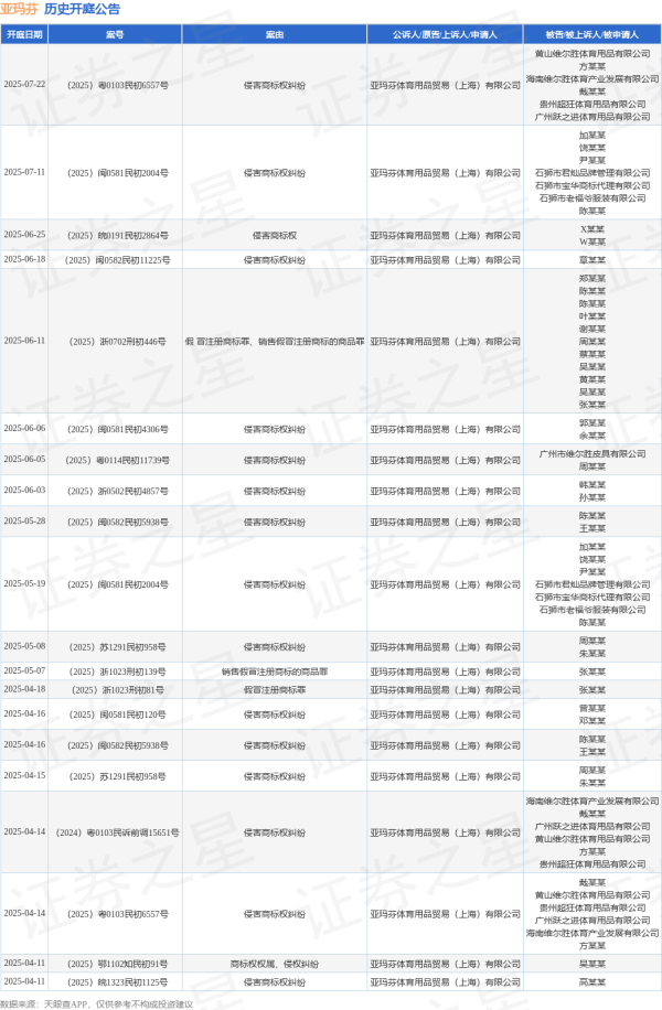 配资网之家 亚玛芬作为原告/上诉人的1起涉及假 冒注册商标罪、销售假冒注册商标的商品罪的诉讼将于2025年6月11日开庭