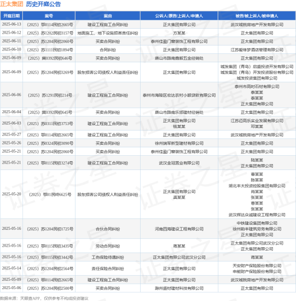手机配资炒股网 正太集团作为被告/被上诉人的1起涉及买卖合同纠纷的诉讼将于2025年6月11日开庭
